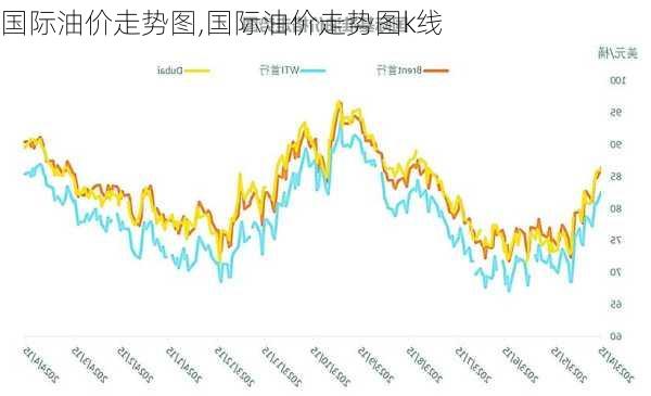 国际油价走势图,国际油价走势图k线