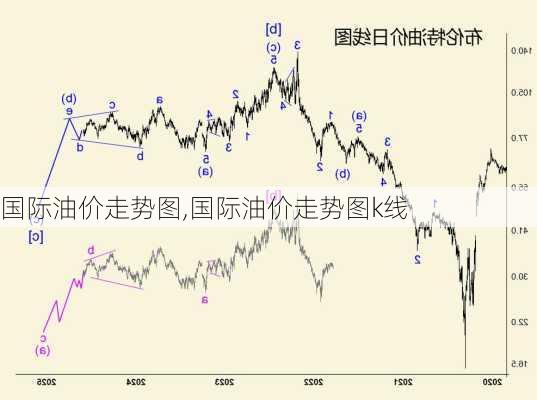 国际油价走势图,国际油价走势图k线