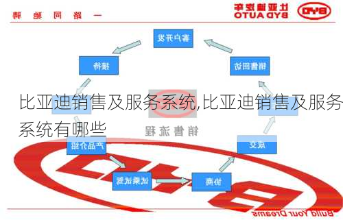 比亚迪销售及服务系统,比亚迪销售及服务系统有哪些