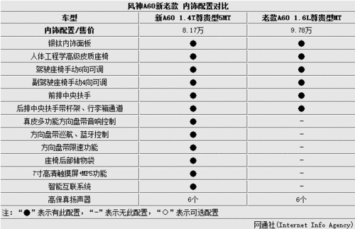 东风风神a60价格,东风风神a60价格表