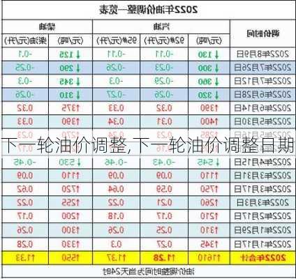 下一轮油价调整,下一轮油价调整日期