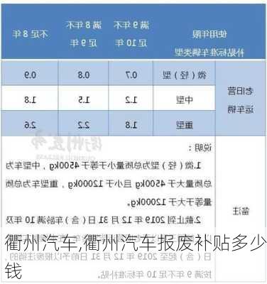 衢州汽车,衢州汽车报废补贴多少钱